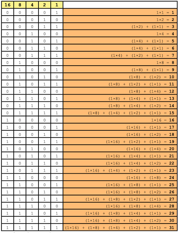 Nombres binaires : codage en décimal de 1 à 21